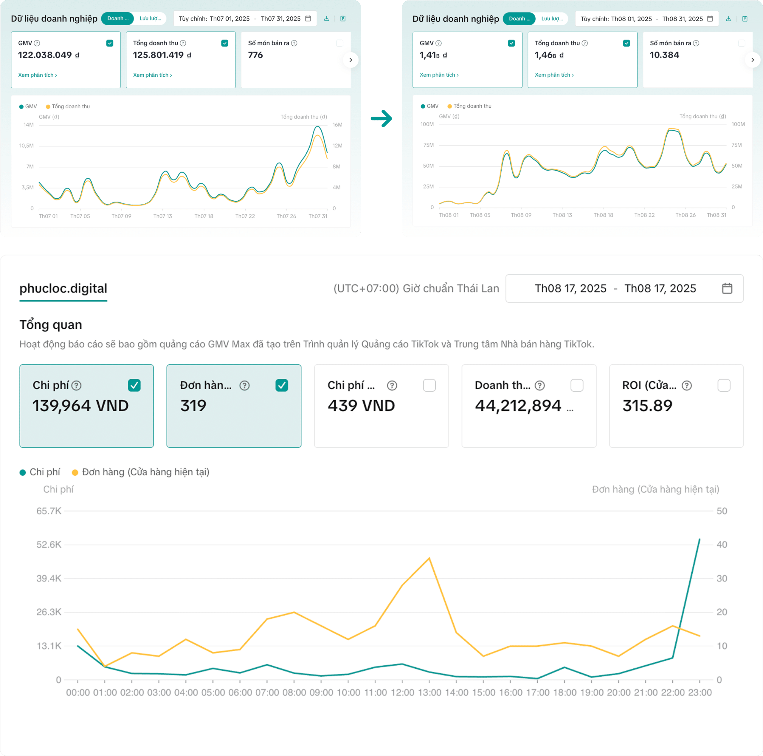 Business performance metrics and trends